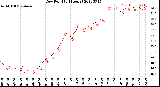 Milwaukee Weather Dew Point<br>(24 Hours)