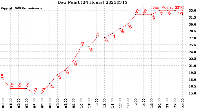 Milwaukee Weather Dew Point<br>(24 Hours)