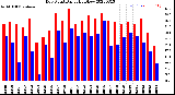 Milwaukee Weather Dew Point<br>Daily High/Low