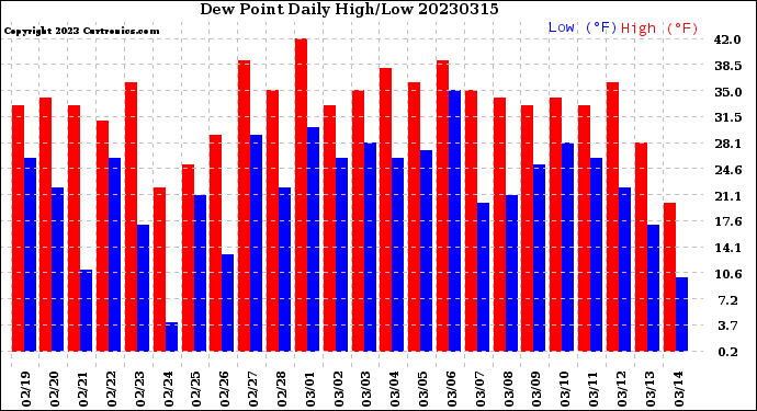 Milwaukee Weather Dew Point<br>Daily High/Low