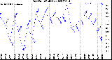 Milwaukee Weather Dew Point<br>Daily Low