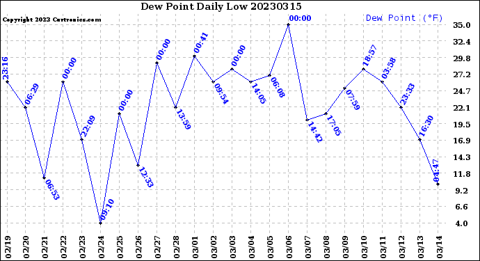 Milwaukee Weather Dew Point<br>Daily Low