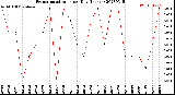 Milwaukee Weather Evapotranspiration<br>per Day (Inches)