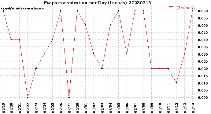 Milwaukee Weather Evapotranspiration<br>per Day (Inches)