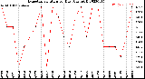 Milwaukee Weather Evapotranspiration<br>per Day (Ozs sq/ft)