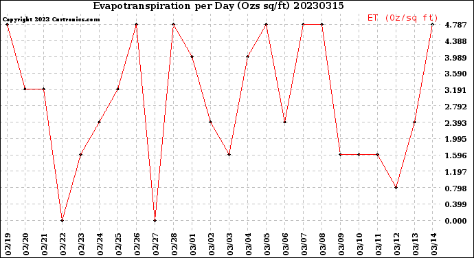 Milwaukee Weather Evapotranspiration<br>per Day (Ozs sq/ft)