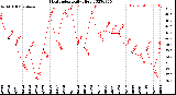 Milwaukee Weather Heat Index<br>Daily High