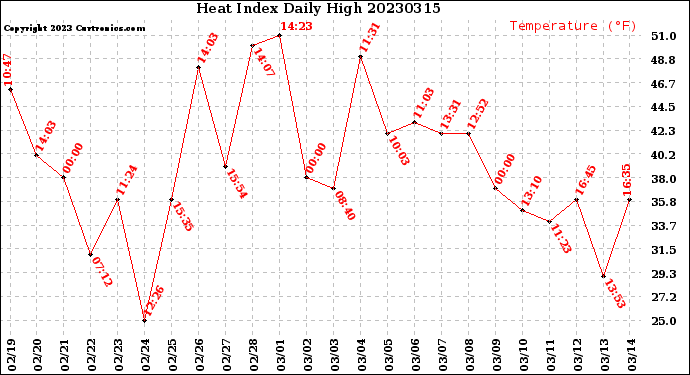 Milwaukee Weather Heat Index<br>Daily High