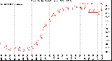 Milwaukee Weather Heat Index<br>(24 Hours)