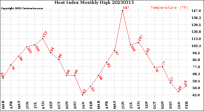 Milwaukee Weather Heat Index<br>Monthly High