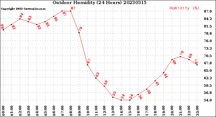 Milwaukee Weather Outdoor Humidity<br>(24 Hours)