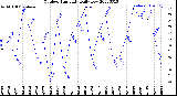 Milwaukee Weather Outdoor Humidity<br>Daily Low