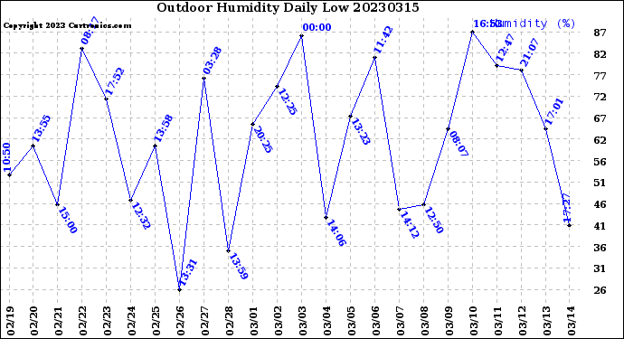 Milwaukee Weather Outdoor Humidity<br>Daily Low