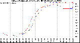 Milwaukee Weather Outdoor Temperature<br>vs Wind Chill<br>(24 Hours)