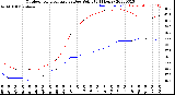 Milwaukee Weather Outdoor Temperature<br>vs Dew Point<br>(24 Hours)