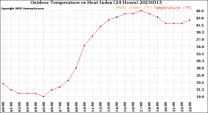 Milwaukee Weather Outdoor Temperature<br>vs Heat Index<br>(24 Hours)