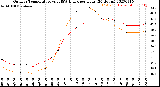 Milwaukee Weather Outdoor Temperature<br>vs THSW Index<br>per Hour<br>(24 Hours)