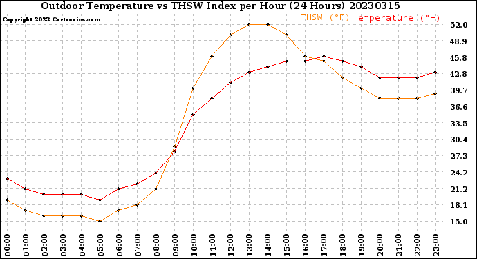 Milwaukee Weather Outdoor Temperature<br>vs THSW Index<br>per Hour<br>(24 Hours)