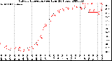 Milwaukee Weather Outdoor Temperature<br>per Hour<br>(24 Hours)