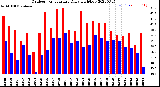 Milwaukee Weather Outdoor Temperature<br>Daily High/Low