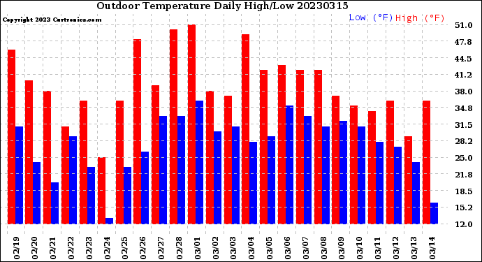 Milwaukee Weather Outdoor Temperature<br>Daily High/Low