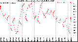 Milwaukee Weather Outdoor Temperature<br>Daily High