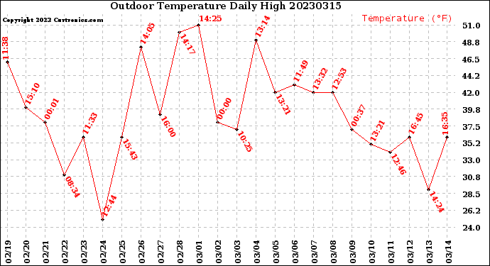 Milwaukee Weather Outdoor Temperature<br>Daily High