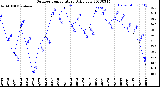 Milwaukee Weather Outdoor Temperature<br>Daily Low