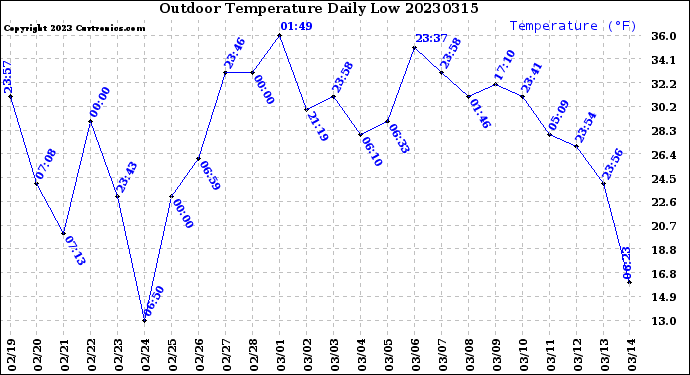 Milwaukee Weather Outdoor Temperature<br>Daily Low