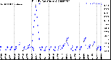 Milwaukee Weather Rain<br>By Day<br>(Inches)