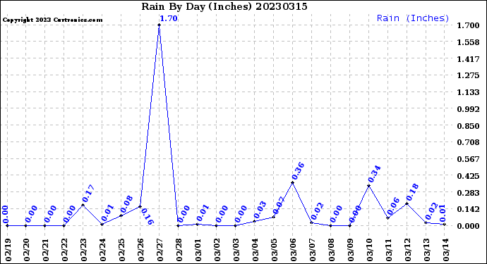 Milwaukee Weather Rain<br>By Day<br>(Inches)