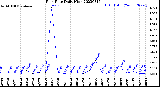 Milwaukee Weather Rain Rate<br>Daily High