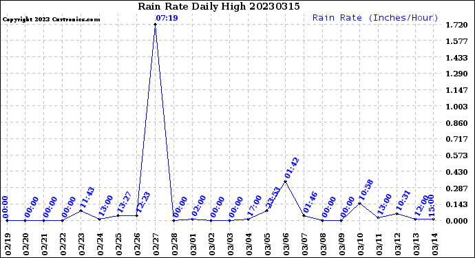 Milwaukee Weather Rain Rate<br>Daily High