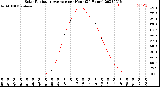 Milwaukee Weather Solar Radiation Average<br>per Hour<br>(24 Hours)