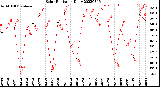 Milwaukee Weather Solar Radiation<br>Daily