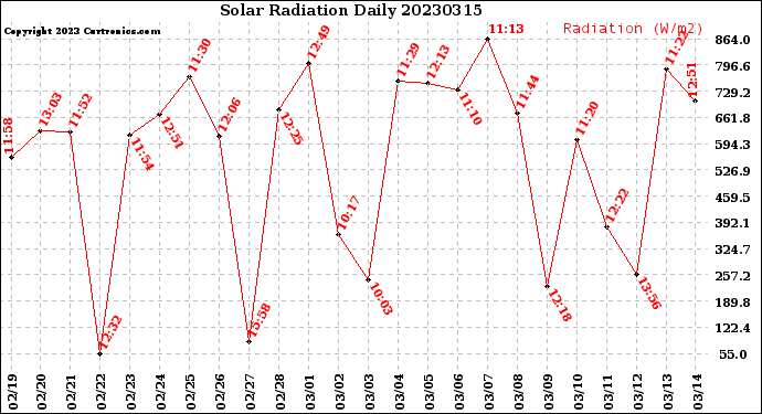 Milwaukee Weather Solar Radiation<br>Daily