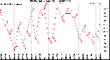 Milwaukee Weather THSW Index<br>Daily High