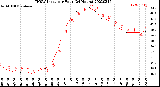 Milwaukee Weather THSW Index<br>per Hour<br>(24 Hours)