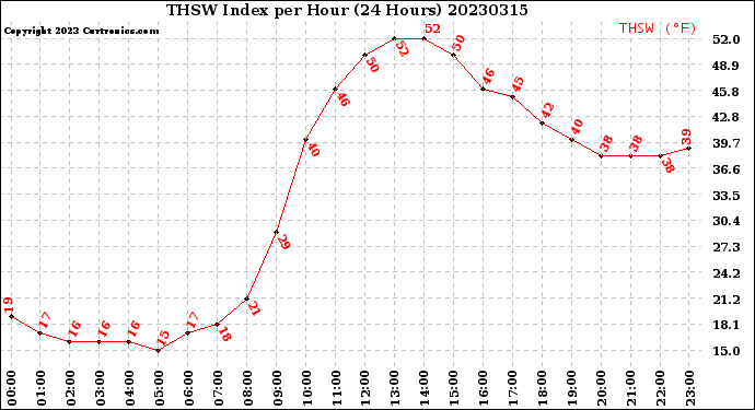 Milwaukee Weather THSW Index<br>per Hour<br>(24 Hours)