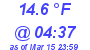 Milwaukee Weather Dewpoint High Low Today