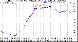 Milwaukee Weather Outdoor Temp / Dew Point<br>by Minute<br>(24 Hours) (Alternate)