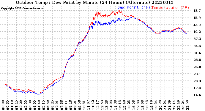 Milwaukee Weather Outdoor Temp / Dew Point<br>by Minute<br>(24 Hours) (Alternate)