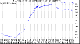 Milwaukee Weather Dew Point<br>by Minute<br>(24 Hours) (Alternate)