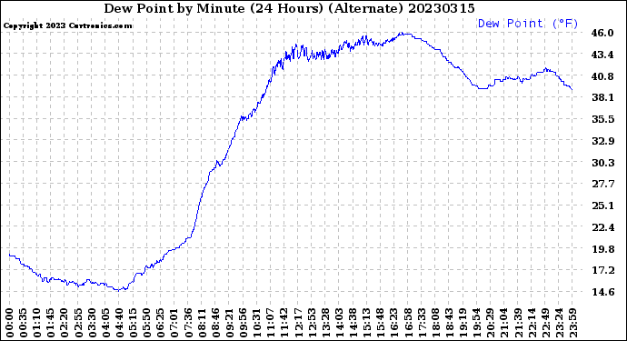 Milwaukee Weather Dew Point<br>by Minute<br>(24 Hours) (Alternate)