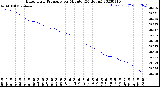 Milwaukee Weather Barometric Pressure<br>per Minute<br>(24 Hours)