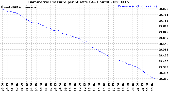 Milwaukee Weather Barometric Pressure<br>per Minute<br>(24 Hours)