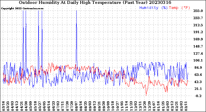 Milwaukee Weather Outdoor Humidity<br>At Daily High<br>Temperature<br>(Past Year)