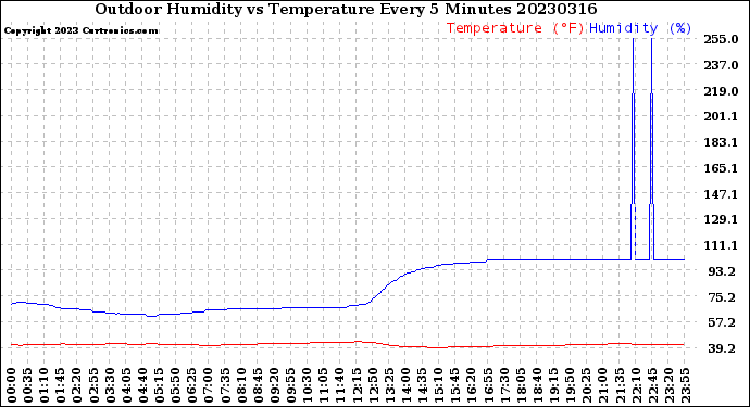 Milwaukee Weather Outdoor Humidity<br>vs Temperature<br>Every 5 Minutes