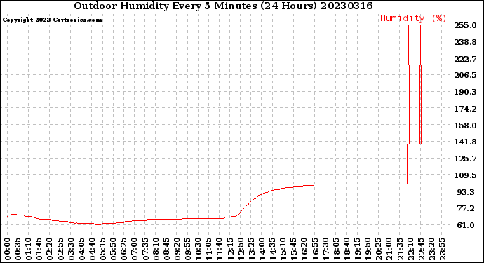 Milwaukee Weather Outdoor Humidity<br>Every 5 Minutes<br>(24 Hours)