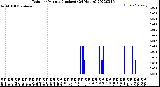 Milwaukee Weather Rain<br>per Minute<br>(Inches)<br>(24 Hours)